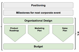 Budgeting and Planning for Startups