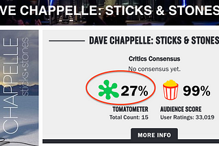 Graphing Rotten Tomatoes’ Political Bias