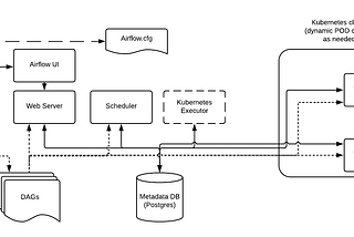[Kubernetes Data Platform][Part 6][Main Components]: Data Orchestrate with Apache Airflow
