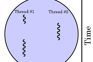 Multi Thread Programing in Java