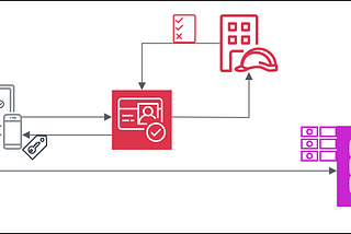 Backendless with AWS Cognito, DynamoDB and ReactJs — Starter Project