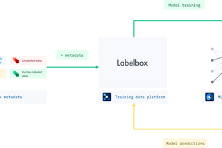 Automating Computer Vision Annotation: Let Your Model Do The Work