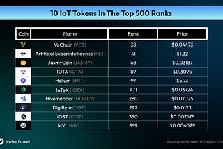 Top 10 IoT Crypto Tokens and 5 Promising Crypto Tokens on CoinMarketCap with Exciting Airdrop…