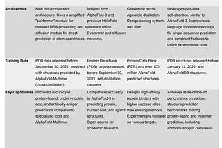 TAI #116; Rise of the Protein Foundation Model; Comparing AlphaProteo, Chai-1, HelixFold3, and…