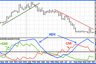 Understanding the Average Directional Index (ADX) to Build Trading Strategies