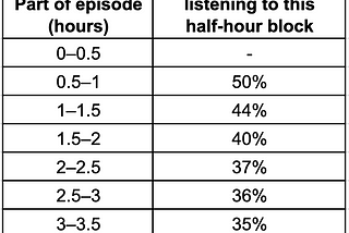 Our data suggests people keep listening to podcasts even if they’re very long