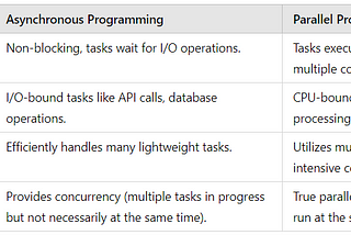 Asynchronous vs Parallel Programming in Web Development: A Solution Architect’s Perspective