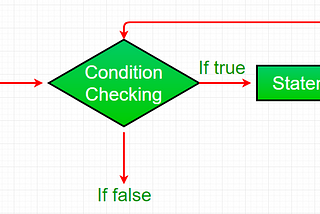 A flow chart showing the logic for how JavaScript loops work.