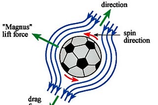 The Basics of Football Physics