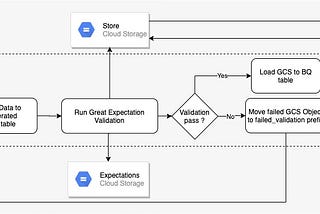 Using Data Validation before Ingesting Data