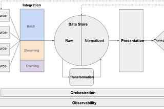 Building a Data Platform in 2024