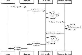 AI Agents Simplified: How AI Agents Answer Questions Using Domain Knowledge