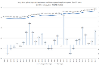 Real wages post non-historic growth in 2019, bolstered by state minimum wage increases