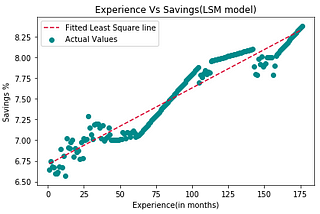 Simple Linear Regression Using Least Squares From Scratch