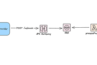 Building Resilient Webhooks with AWS API Gateway and SQS Integration