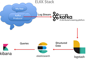 How to use ELK Stack (Elasticsearch + Logstash + Kibana) + Kafka for logging