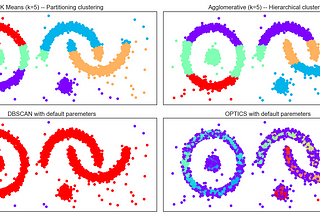 A47: Clustering — A complex multi-cluster dataset