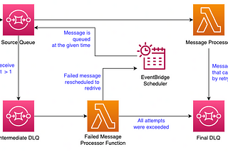 Implement custom retry logic with SQS & Lambda — Part II