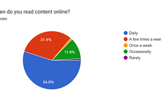 Who Reads Medium These Days? A Survey of over 100 Readers