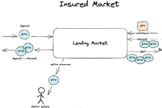 Lending Insurance Decentralised Options Vaults (LIDOV) — Whitepaper