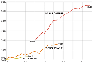 A Brief Generational Perspective on Cryptocurrency and NFT’s