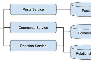 Comment reply system design