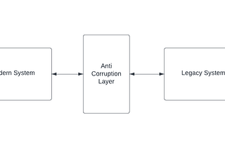 Uncovering the Anti-Corruption Layer