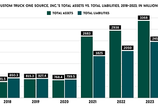 Custom Truck One Source, Inc.’s total assets and total liabilities comparison for the years 2018–2023