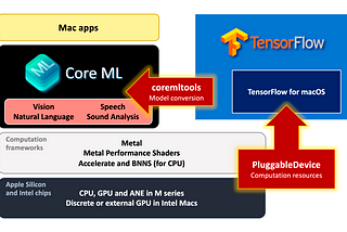 Is Apple extending its deep-learning ecosystem with TensorFlow?