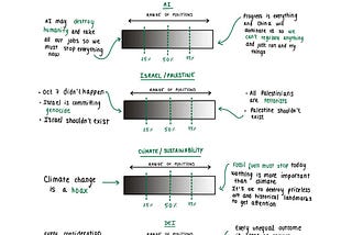 Illustrative Range of Opinions Across Example Controversial Issues