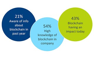 In A Quest For Blockchain Mass Adoption