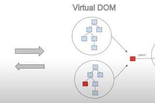 Virtual DOM কি? কিভাবে কাজ করে?