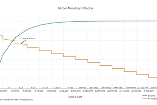 Υπολογίζοντας την αξία του Bitcoin βάσει σπανιότητας