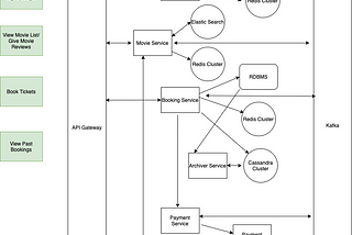 System Design - Book My Show