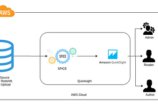Introduction to AWS Quicksight
