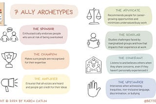 Drawing of The 7 Ally Archetypes, from Karen Catlin’s workbook “The Better Allies Way.” 1: Sponsor-endorses people who are at risk of being overlooked. 2: Champion-recognizes people for their expertise. 3: Amplifier-Ensures voices are heard. 4: Advocate -recommends people for opportunities. 5: Scholar-studies challenges and impacts of marginalized groups. 6: Confidant-Listens to concerns. 7: Upstander -Intervenes in inequities, non-inclusive language & behaviors, discrimination, or bullying.
