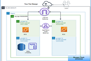 Use AWS and Terraform to deploy a two-tier architecture and create a diagram.