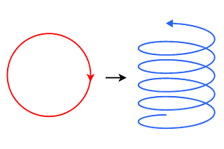 Building habits is an upward spiral rather than running in circles