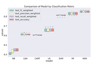 WEEK 7— MUSIC GENRE CLASSIFICATION