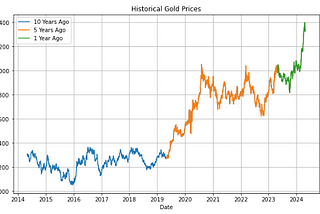 Gold as an Investment: Analyzing Potential Returns with Python