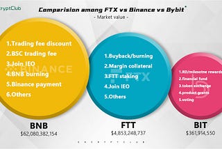 Comparision among #Binance VS #FTX VS #Bybit