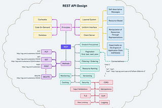 How does REST API work?