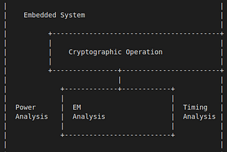 Side Channel Attacks on Embedded Systems — A Brief Overview