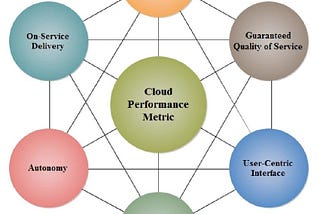 Performance Challenges in Cloud Computing