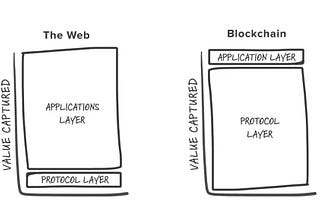 Rejection of fat protocol thesis. A blow to Ethereums of the world.