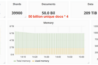 Operating Large Elasticsearch Clusters