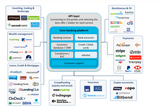 Open Banking Vs Banking as a platform Vs Banking as service.
