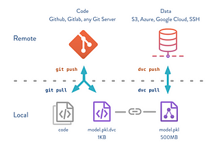 Versioning data and models in ML projects using DVC and AWS S3