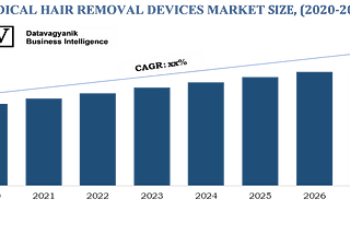 Medical Hair Removal Devices Market Study with data tracker, emerging trends, opportunities and…