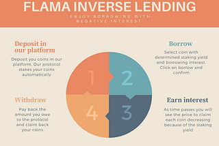 Borrowing + Staking = FLAMA (The New DEFI)